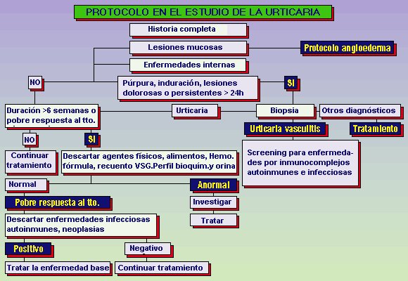 Urticaria y Angioedema